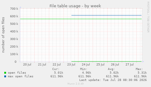 File table usage