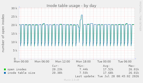 Inode table usage
