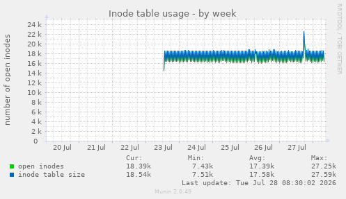 Inode table usage