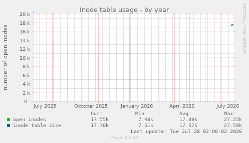Inode table usage