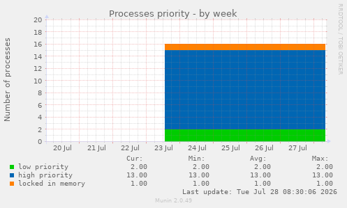 Processes priority