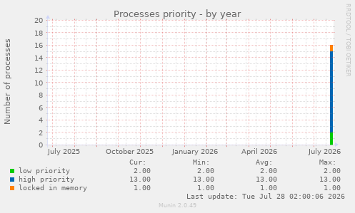 Processes priority