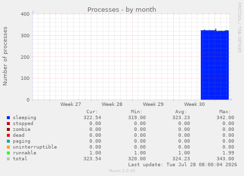 Processes