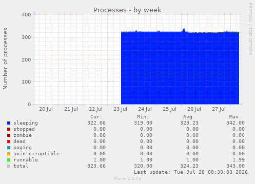 Processes