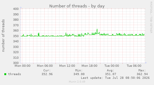 Number of threads