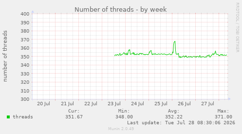 Number of threads