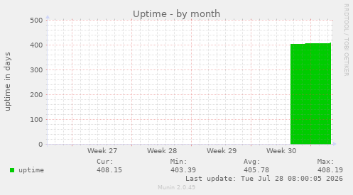 Uptime