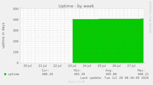 Uptime