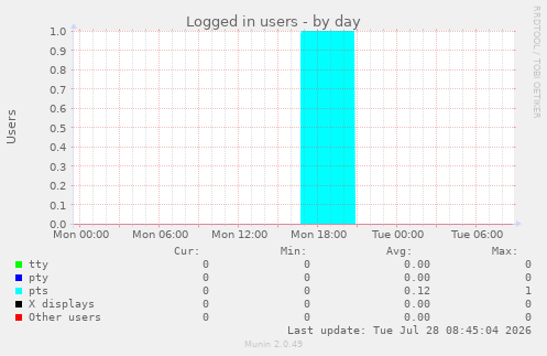 Logged in users