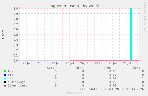 Logged in users
