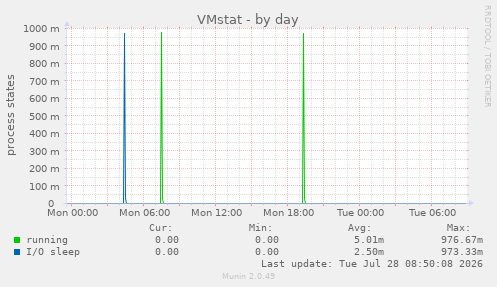 VMstat