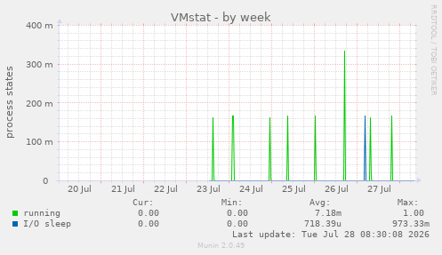 VMstat