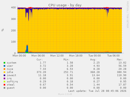 CPU usage