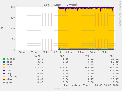 CPU usage