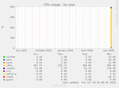 CPU usage