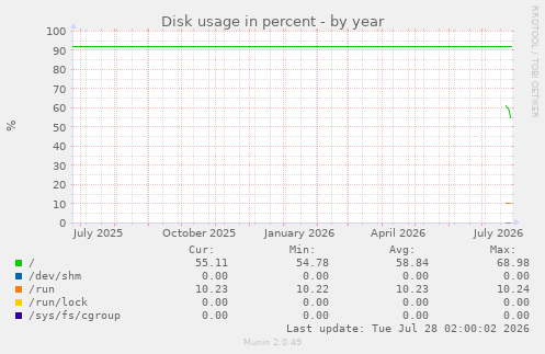 Disk usage in percent