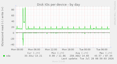 Disk IOs per device