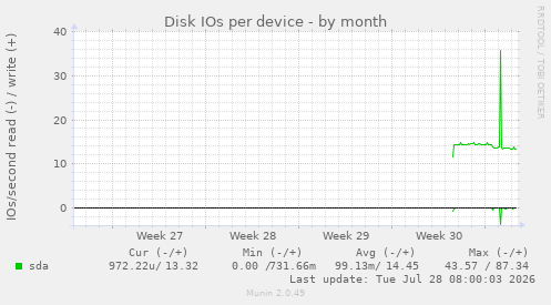 Disk IOs per device