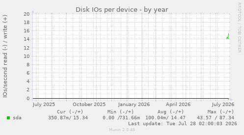 Disk IOs per device