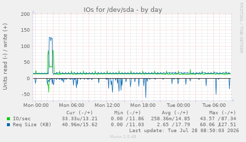 IOs for /dev/sda