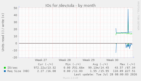 IOs for /dev/sda