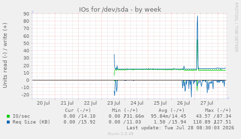 IOs for /dev/sda