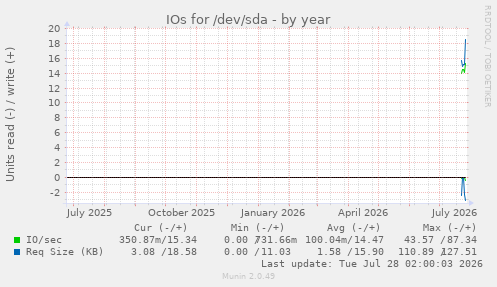 IOs for /dev/sda
