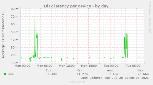 Disk latency per device