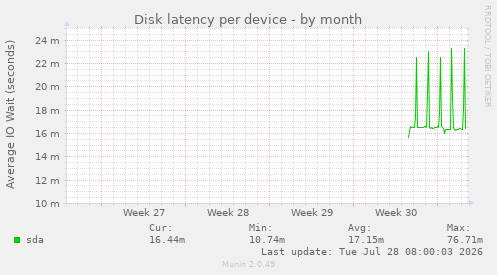 Disk latency per device