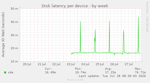 Disk latency per device