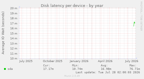 Disk latency per device