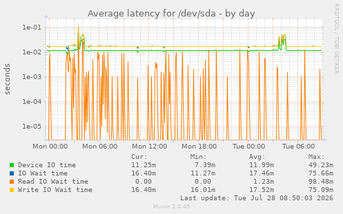 Average latency for /dev/sda