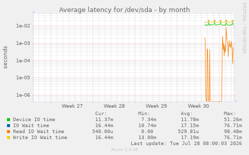 Average latency for /dev/sda
