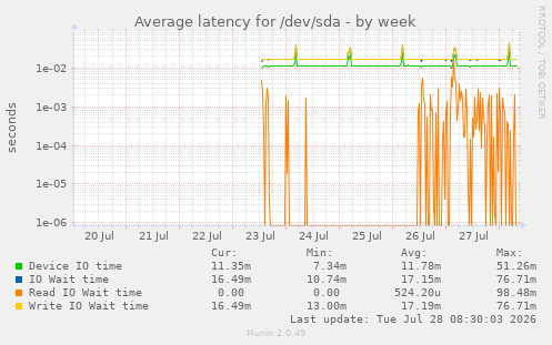 Average latency for /dev/sda
