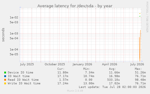 Average latency for /dev/sda