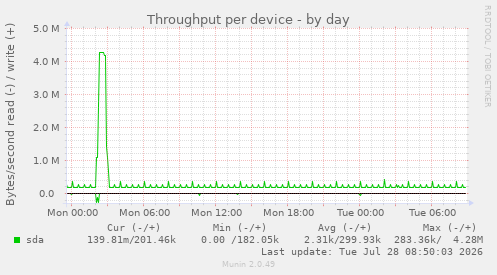 Throughput per device