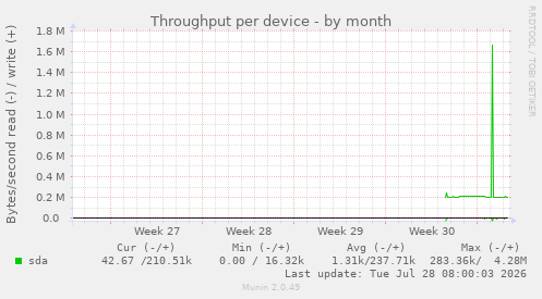 Throughput per device