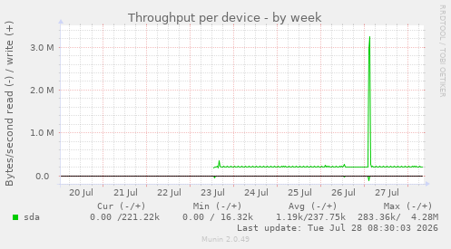 Throughput per device