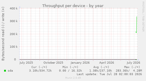 Throughput per device