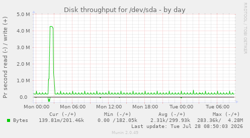 Disk throughput for /dev/sda