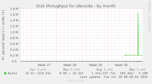 Disk throughput for /dev/sda