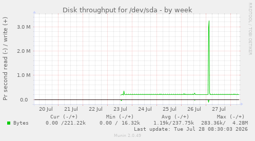 Disk throughput for /dev/sda