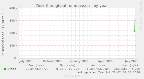 Disk throughput for /dev/sda