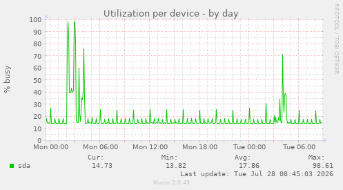 Utilization per device