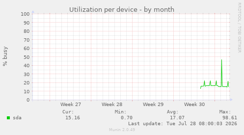Utilization per device