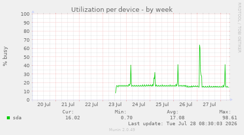 Utilization per device