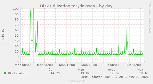 Disk utilization for /dev/sda