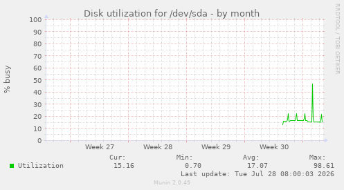 Disk utilization for /dev/sda