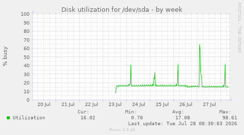 Disk utilization for /dev/sda