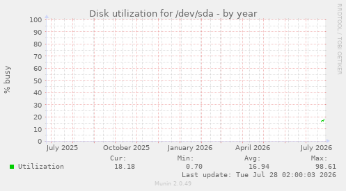 Disk utilization for /dev/sda